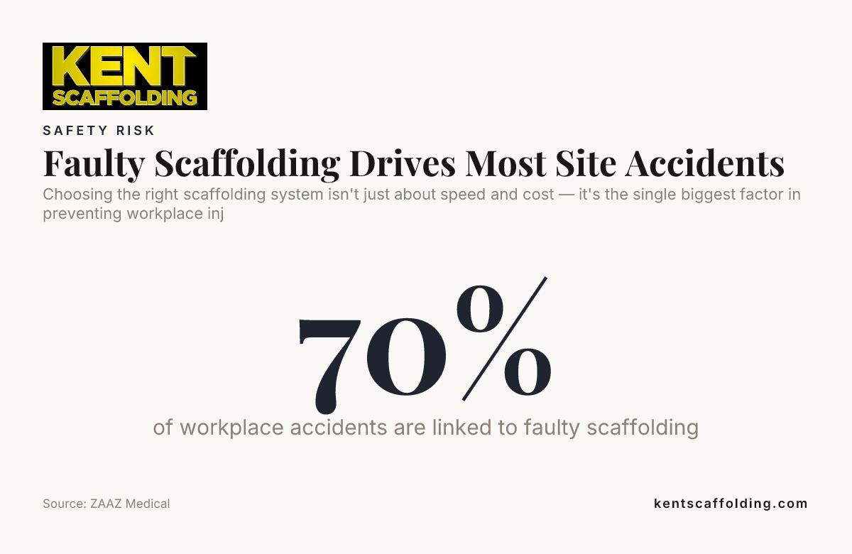 Faulty Scaffolding Drives Most Site Accidents — data from ZAAZ Medical