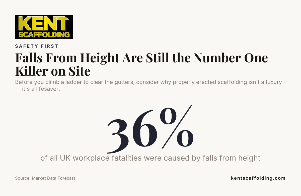 Falls From Height Are Still the Number One Killer on Site — data from Market Data Forecast