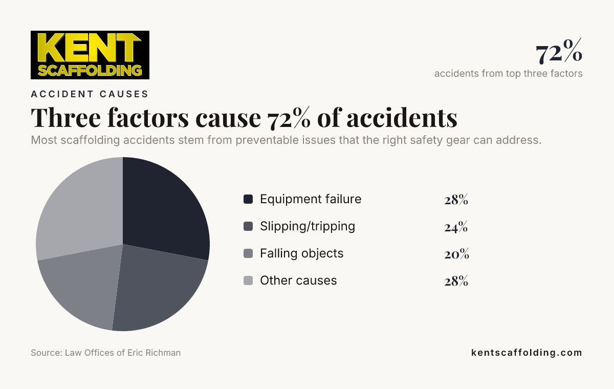Three factors cause 72% of accidents — data from Law Offices of Eric Richman